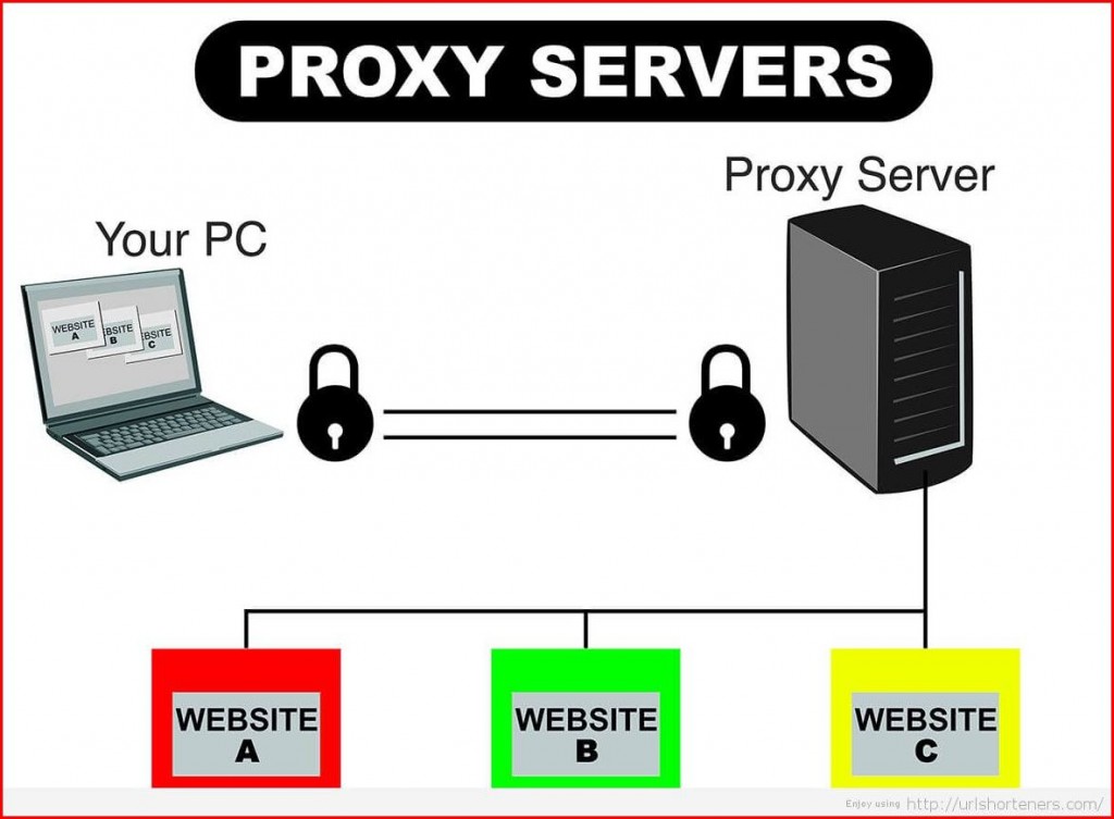 Best Free Proxy Server Sites list 2022